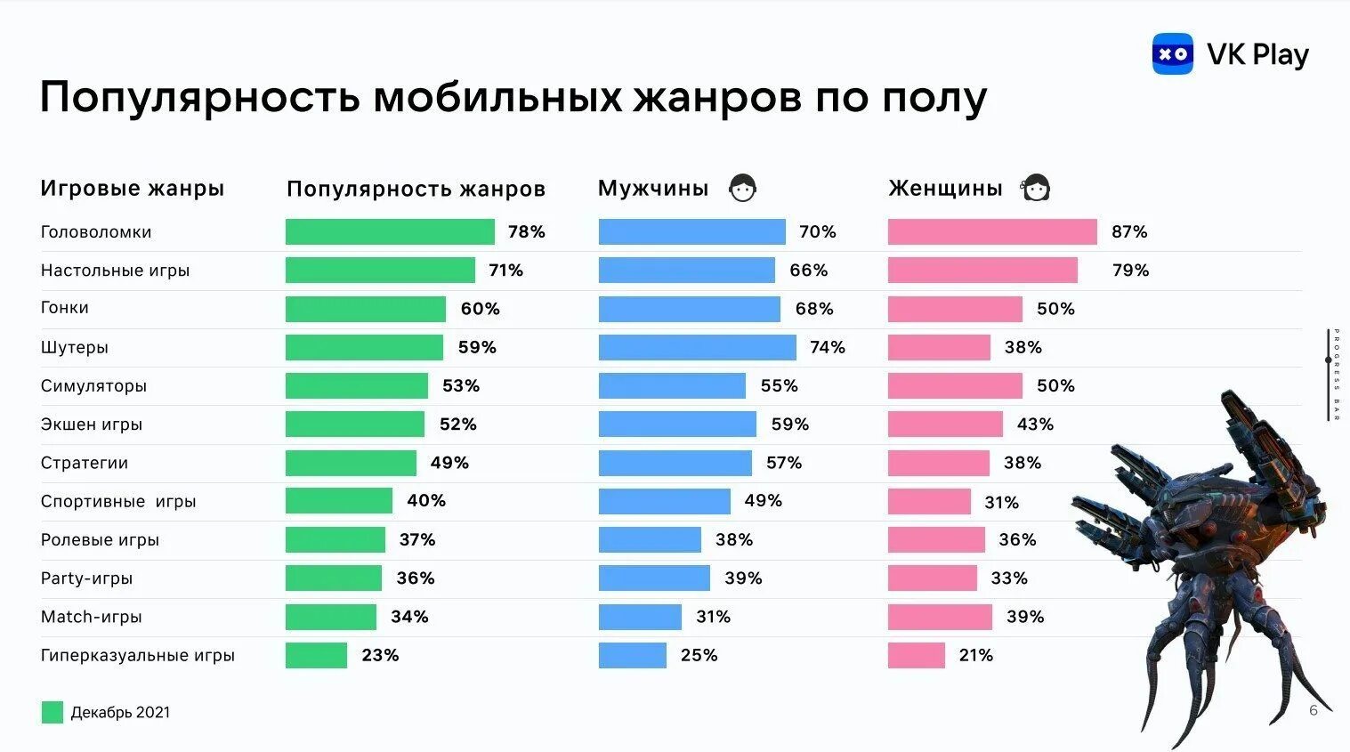 Самые популярные 2017 года. Топ самых популярных жанров игр. Самые популярные игровые Жанры. Популярность жанров компьютерных игр. Самые популярные Жанры мобильных игр.