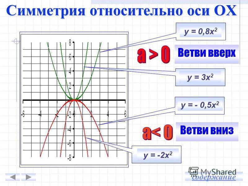 Х 2х 2у. (Х-2)(Х+2). Функция у х2 и ее график 8 класс. Преобразование графиков функций 8 класс. 8 - 2х = -2.