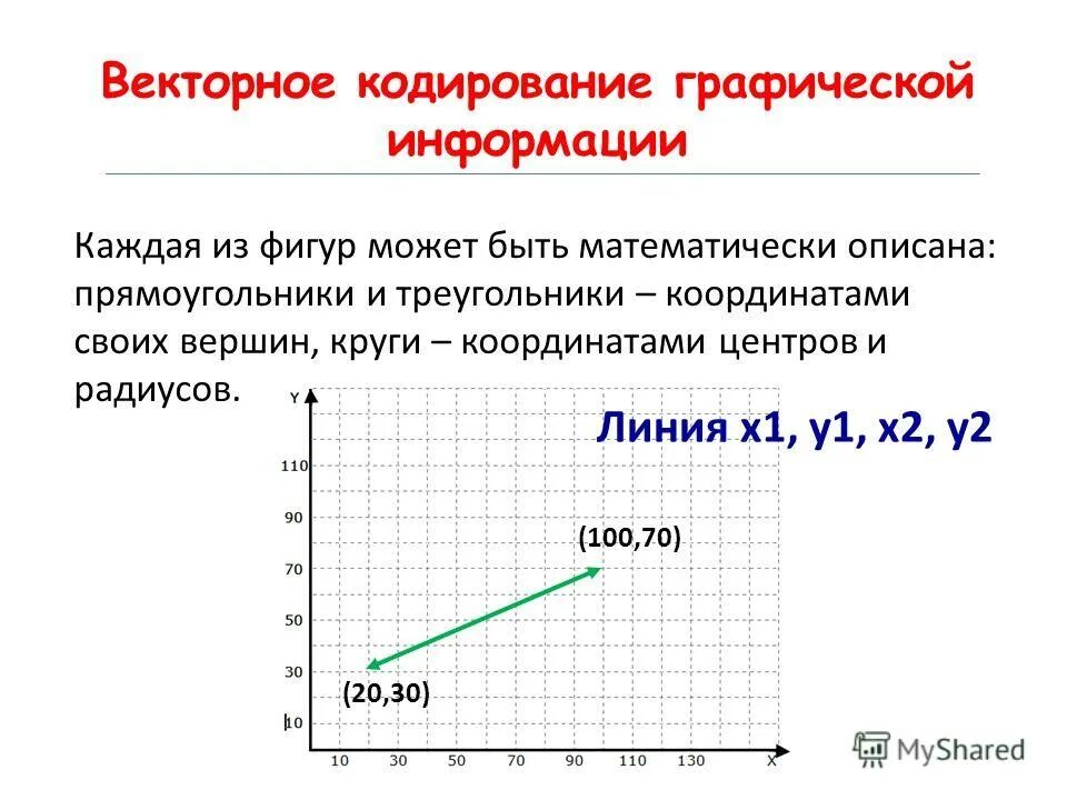 Кодирование векторной графики. Векторное кодирование графической информации. Тема для презентации кодирование. Кодирование графики Информатика. Графическая информация может быть