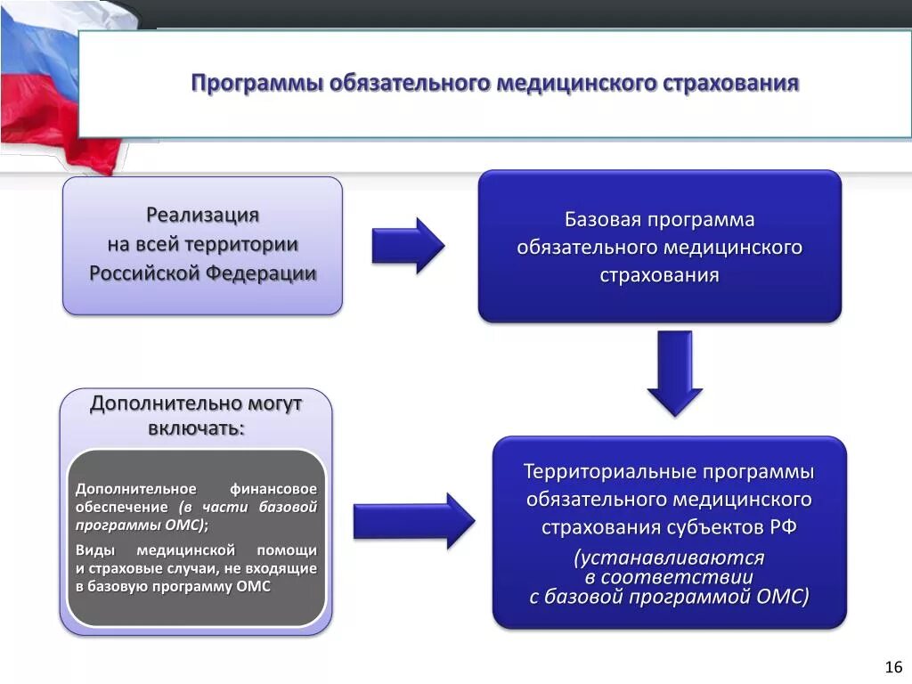 Структура обязательного медицинского страхования в РФ. Базовая программа обязательного медицинского страхования кратко. Структура органов системы обязательного медицинского страхования. Схема финансирования ОМС.