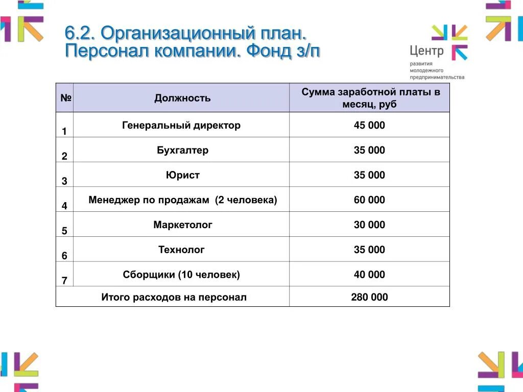 Зарплата в детском мире. Организационный план детского развивающего центра. ЗП руководителей детских центров.