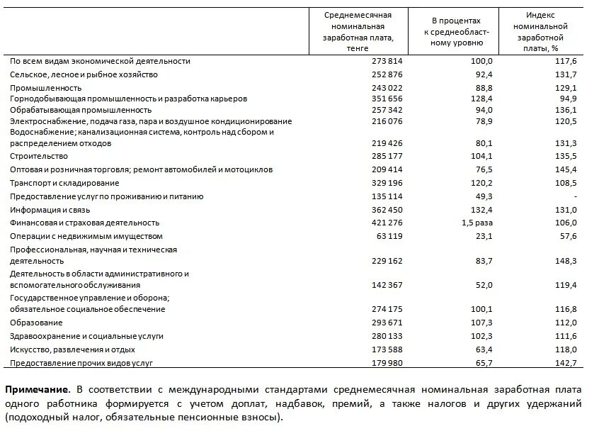 Средняя заработная плата в казахстане. Зарплата в рк в 2023 году. Медианная заработная плата что это. Зарплата начальника завода. Заработная плата казахстан.