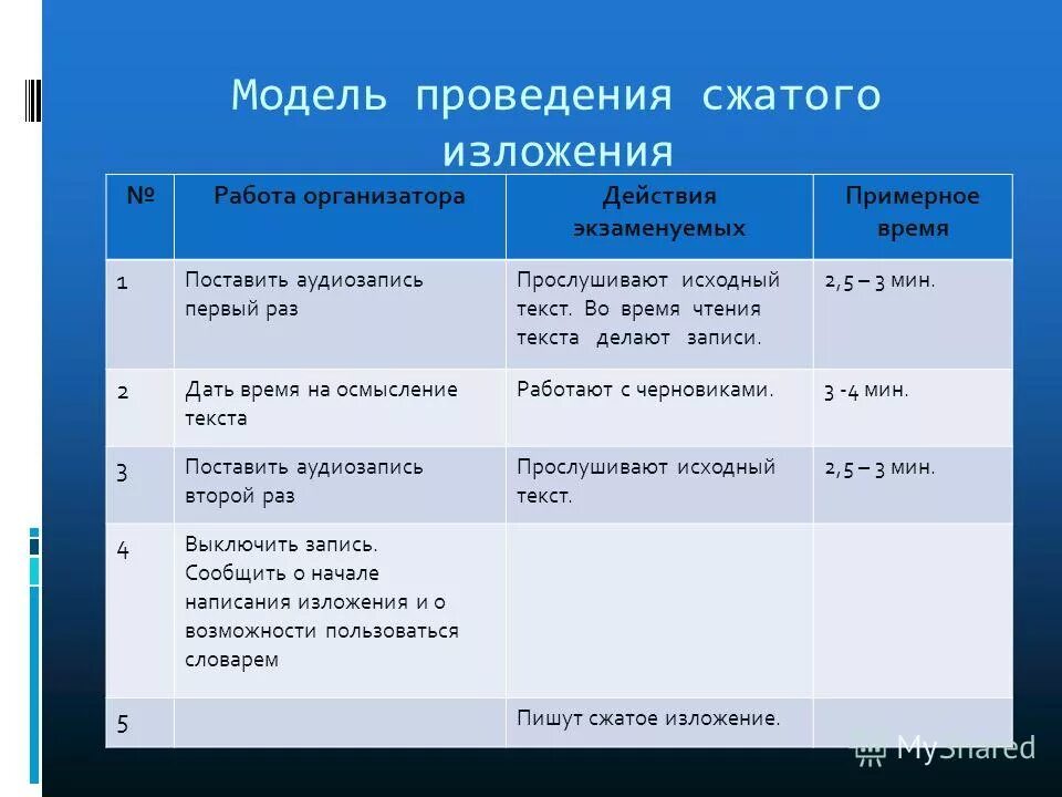 Вкладка рбд информация для подготовки к гиа. Модель проведения сжатого изложения. Модель проведения сжатого изложения ОГЭ. Изложение ОГЭ сколько минут. Сколько времени на изложение в 9 классе ОГЭ.