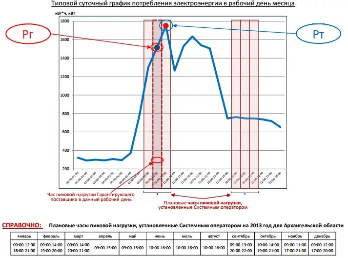 Часы пиковой нагрузки на 2024. Суточный график потребления электроэнергии. Суточный график потребления электроэнергии в Москве. Диаграмма потребления электроэнергии. Суточные графики потребления электроэнергии.