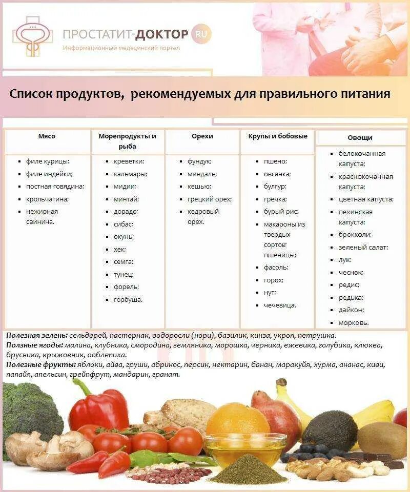 Минимально необходимые продукты. Правильное питание для похудения таблица продуктов. продукты правильного питания список таблица для похудения. список разрешенных продуктов на правильном питании. список правильных продуктов для правильного питания.
