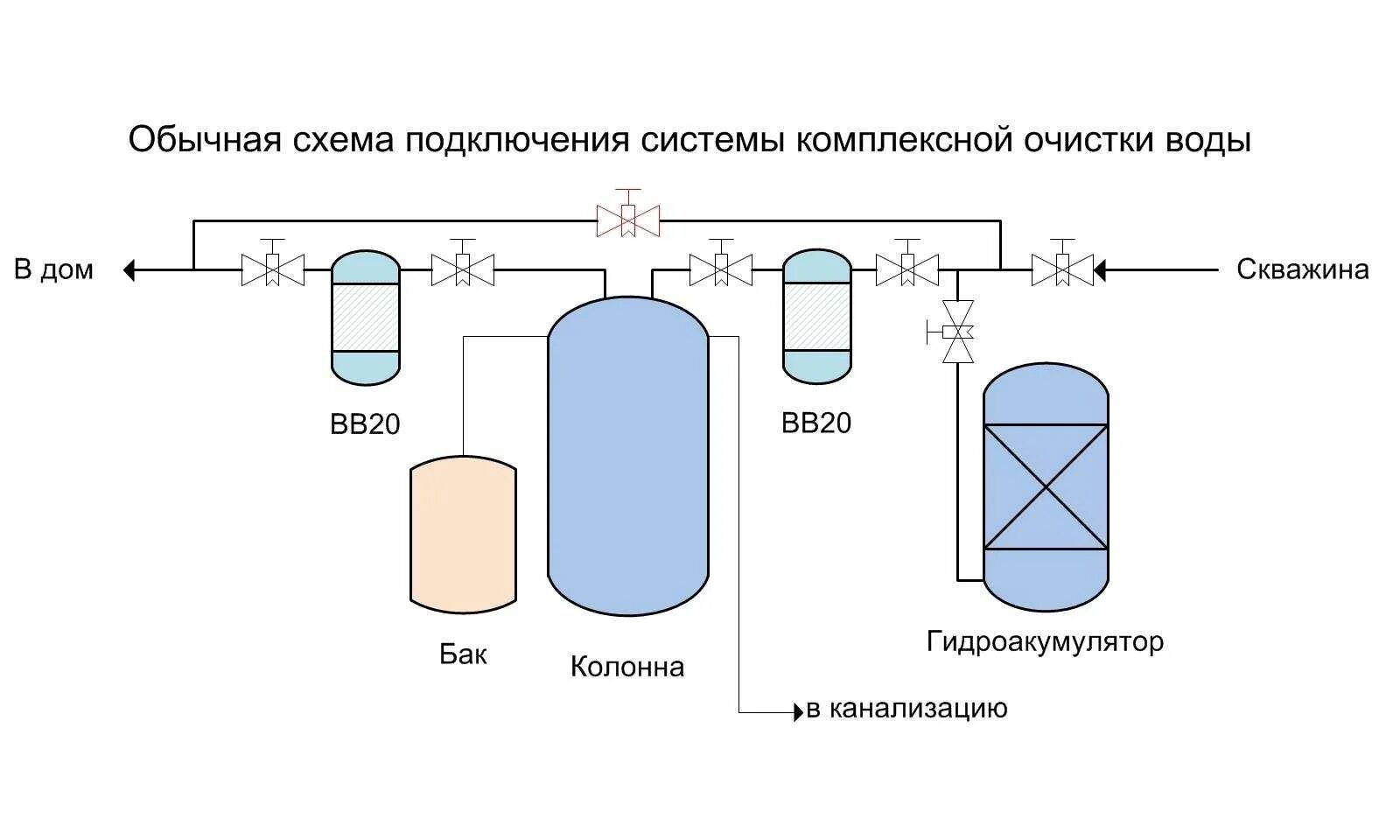 Принципиальная схема систем водоочистки. Схема водоочистки воды из скважины. Схема подключения системы водоочистки. Схема подключения фильтра на скважину. Качество подпиточной воды