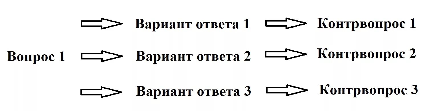 Укажите элементы блок схемы процедура психологического обследования Схема процедура психологического обследования