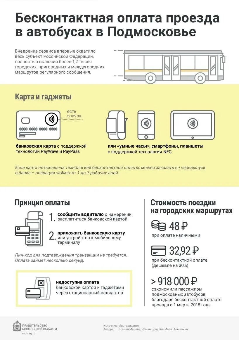 Социальная карта маршрутка. Как оплатить проезд в автобусе. Схема оплаты проезда автобус. Оплата в автобусе банковской картой. Оплатить в автобусе картой.