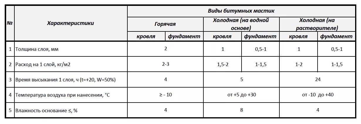 Гидроизоляция битумная расход. Расход битумно полимерной мастики на 1 м2 гидроизоляции. Расход битумно-полимерной мастики на 1 м2. Расход битумной мастики на 1 м2. Расход обмазочной гидроизоляции битумной мастикой на 1 м2.