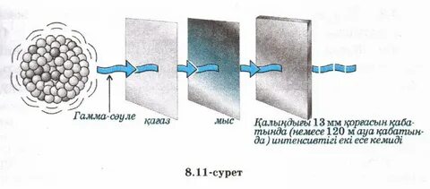 Как гамма излучение используют в реставрации