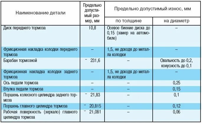 Допускается величина зазора. Допустимый износ переднего тормозного диска ВАЗ 2106. Предельный износ тормозного диска ВАЗ. Допустимая толщина тормозного диска УАЗ Патриот. Допустимый износ тормозных колодок КАМАЗ.