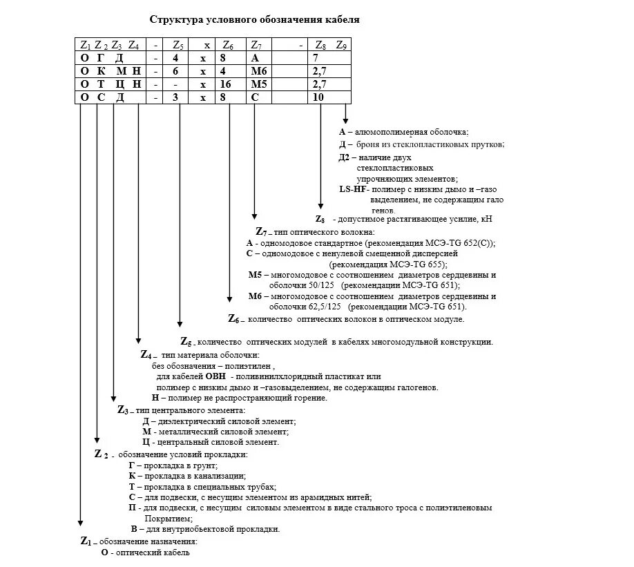 Маркировка силовых кабелей расшифровка. Маркировка силового кабеля на кабеле. Таблица кабелей расшифровка маркировка ВВГ НГ. Расшифровка маркировки электрического кабеля.