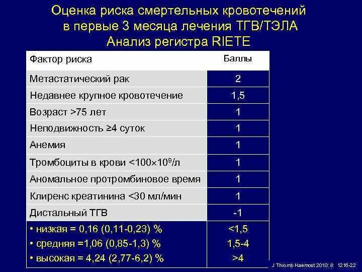 Шкала тромбоэмболии. Шкала оценки риска Тэла. Шкала риска тромбоэмболических осложнений Падуа. Шкала оценки риска тромбоза. Шкала риска венозной тромбоэмболии.