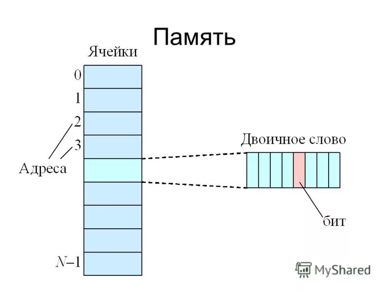 Эл схемы из журнала юный техник. Адрес ячейки памяти. Icom-кодирование диаграмм. Бинарные ячейки. Бинарные ячейки.