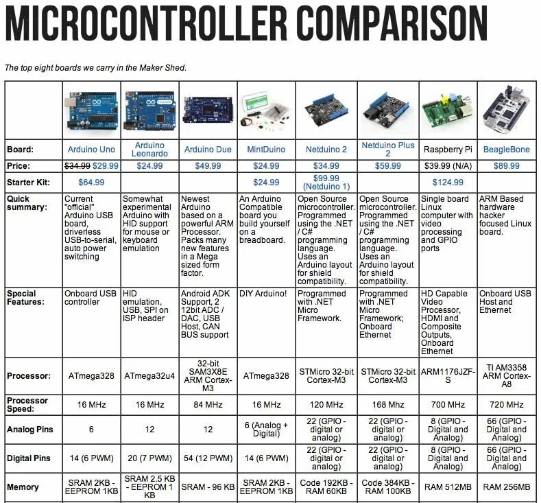 Hides support. Таблица сравнения плат Arduino. Сравнительная таблица микроконтроллеров Arduino. AVR микроконтроллеры таблица. Сравнительная характеристика плат ардуино.