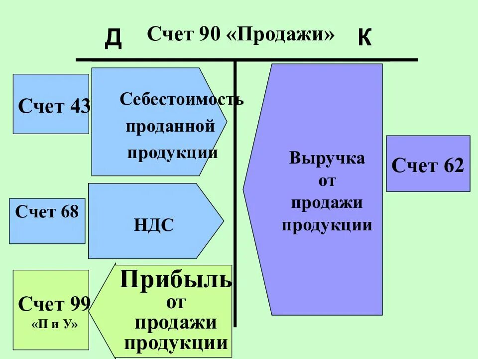 Операции по счету 90. Схема счета 90 продажи. Субсчета 90 счета бухгалтерского учета. Счёт 90 бухгалтерского учёта схема. Характеристика счета 90 продажи.