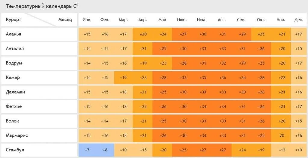 Сколько градусов в алании. Турция климат по месяцам по регионам таблица. Средняя температура в Турции. График температуры в Турции по месяцам. Температурный режим в Турции по месяцам и температура воды.