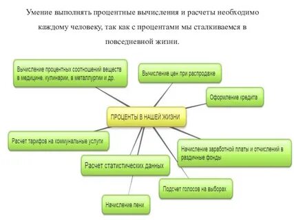 Схема видов процентов