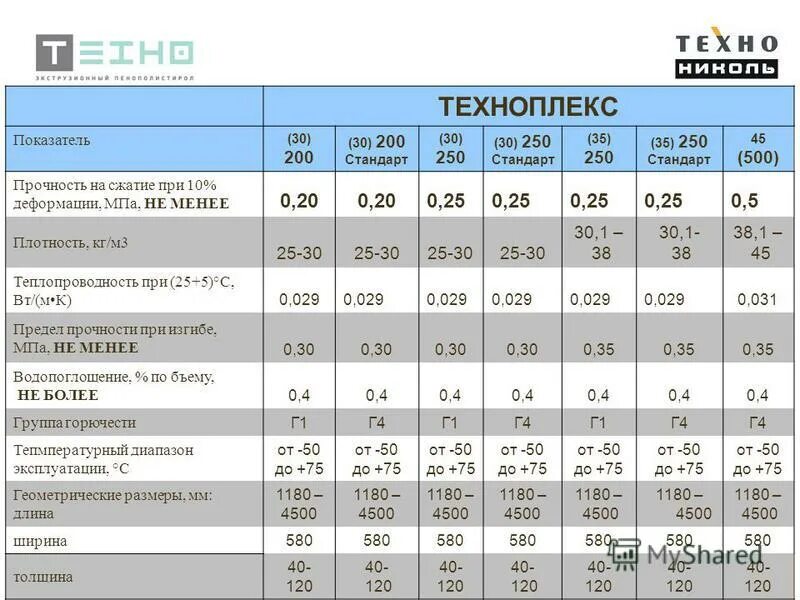 Прочность на сжатие при 10 деформации