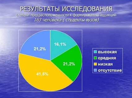 Степень исследования темы