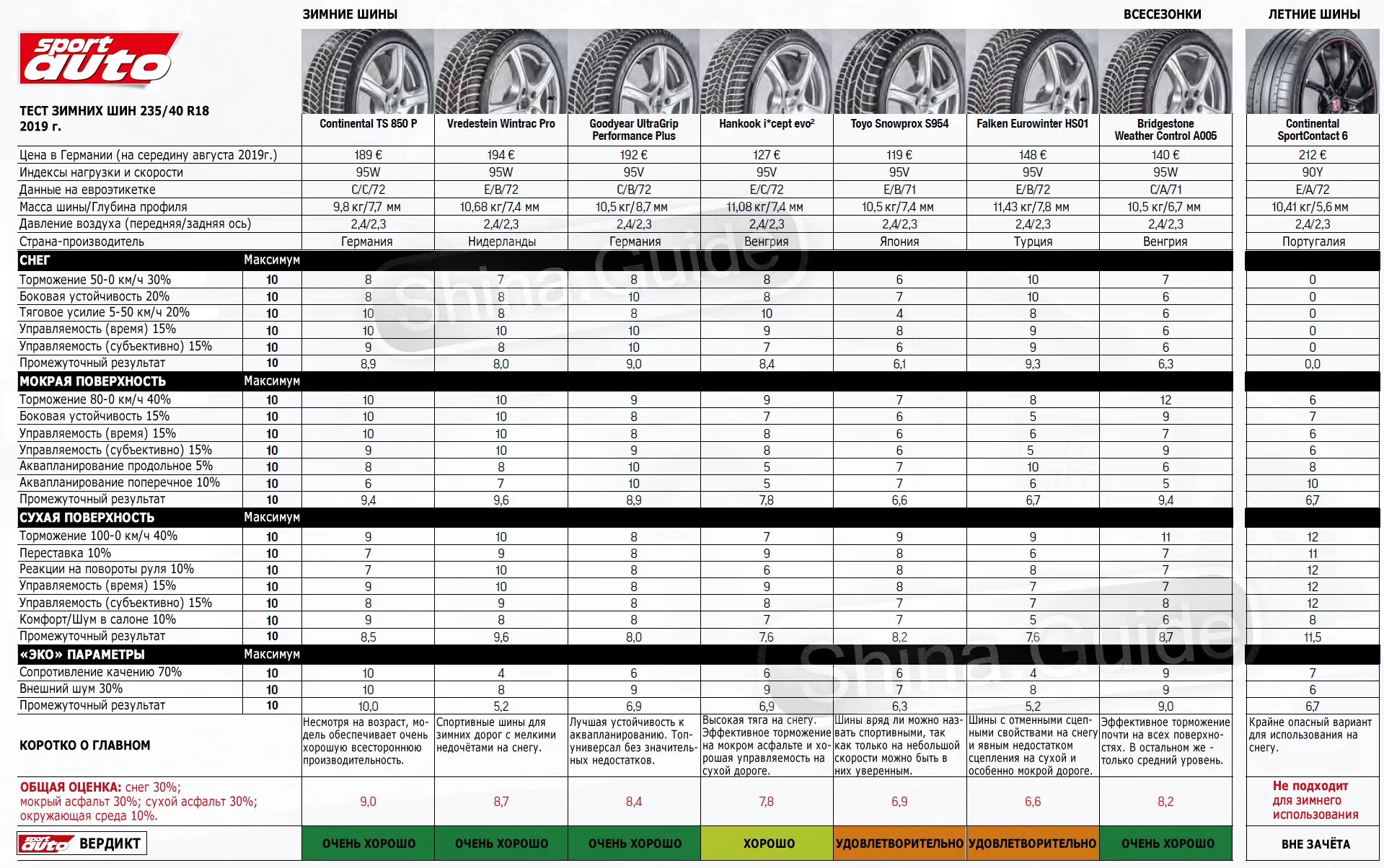 Зимняя резина 235/55 r18 вес резины. Вес покрышки r18 235/50. Тест шин 235/55 r17. Вес колеса Бриджстоун р18. Летние шины китай рейтинг