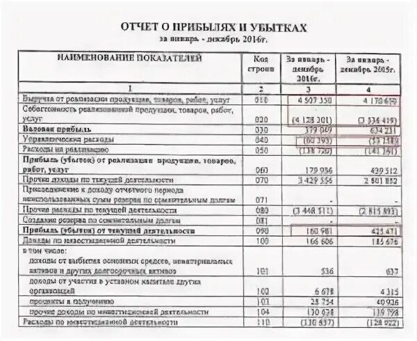 Реализация строка баланса. Доход от реализации продукции в балансе. Выручка от реализации продукции в балансе. Реализация продукции в балансе. Выручка от реализации строка.