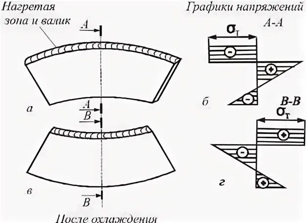 Возникновение напряжений и деформация при сварке. Сварочные напряжения и деформации при газовой сварке. обратные деформации при сварке. уменьшение сварочных напряжений и деформаций. температурные деформации и напряжения.
