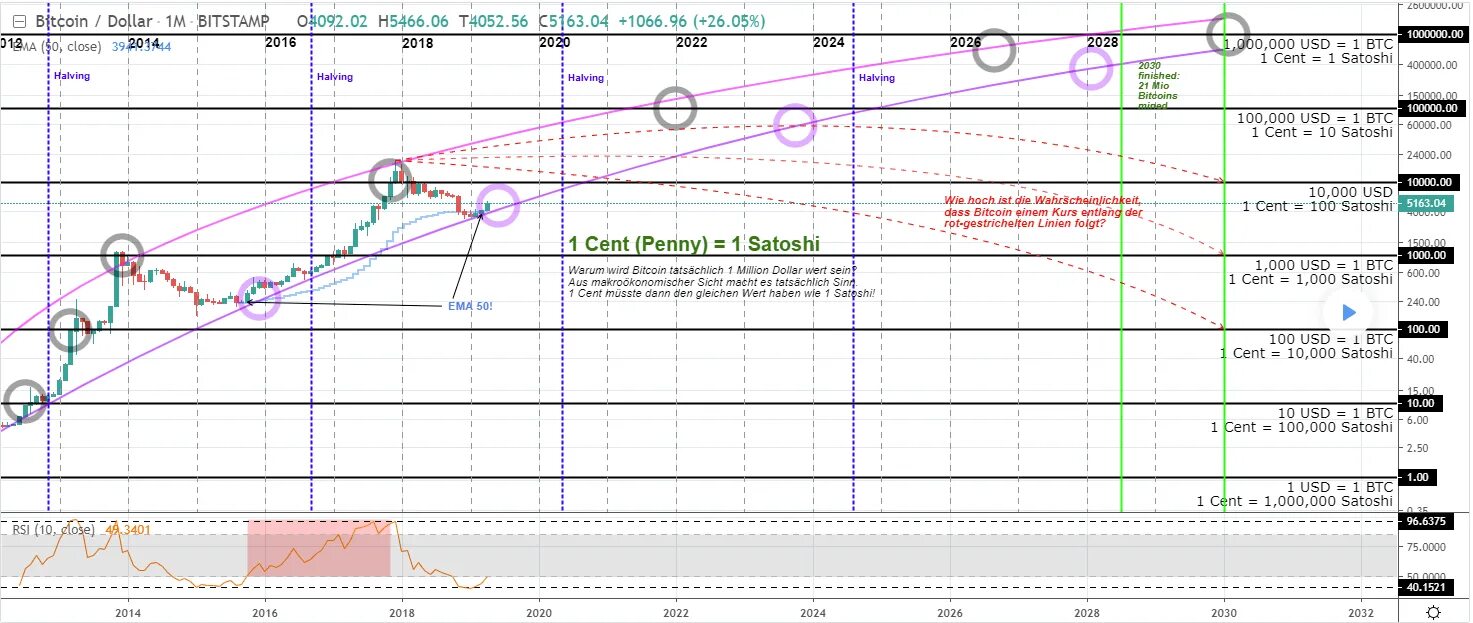 00 2025 01 01. Btc 2030. халвинг биткоина даты 2025. bitcoin price prediction 2030. биткоин статистика 2025 - 2025.