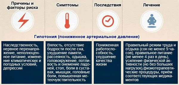 Симптомы пониженного давления. Низкое артериальное давление симптомы. Пониженное давление си. Признаки низкого артериального давления.