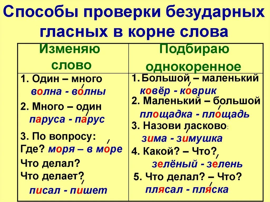 Безударная гласная в корне способы проверки. Написание проверяемых безударных гласных в корне. Способы проверки безударные гласные в корне слова 2 класс. Способы проверки написания безударной гласной в корне слова 2 класс.