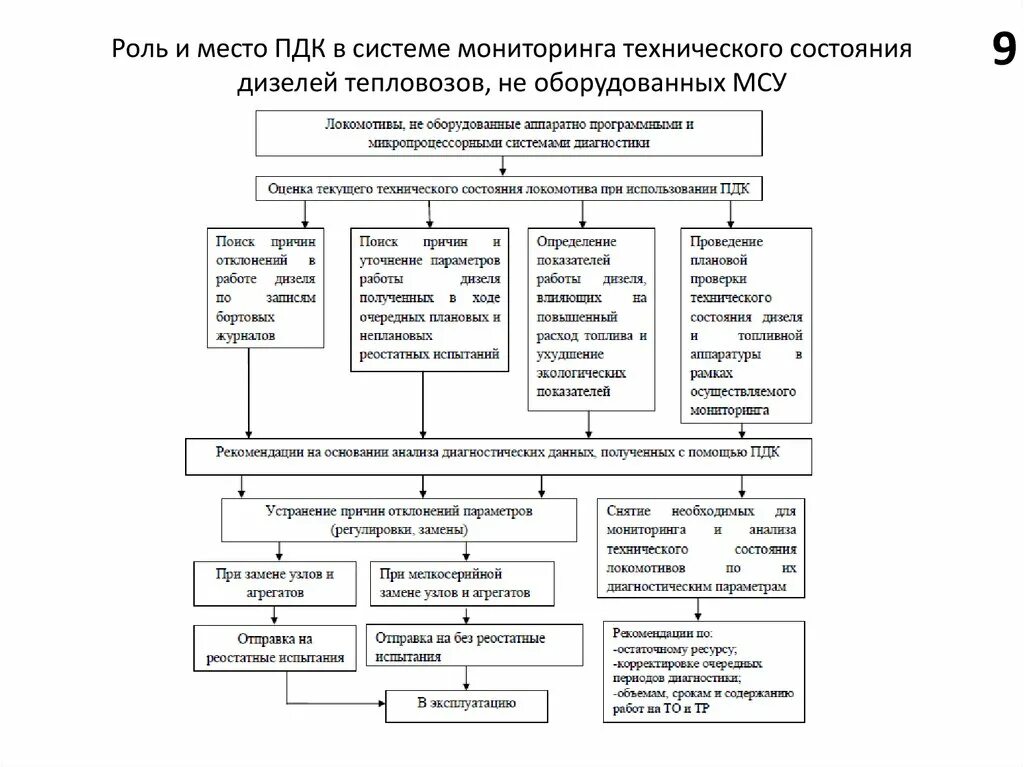 Роль диагностики в системе технического обслуживания. Методы диагностирования электровоза. Схема определения технического состояния объекта. Функциональная схема диагностики локомотивов. Методы технического состояния оборудования