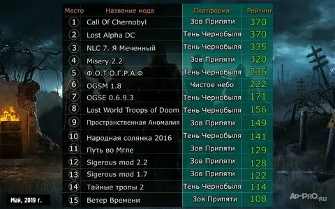 Stalker топ модов