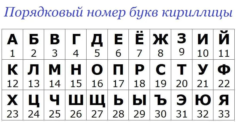 Русский алфавит под номерами букв. Алфавит по порядку с нумерацией. Алфавит с порядковым номером букв. Алфавит с пронумерованными буквами русский. Русский алфавит таблица.