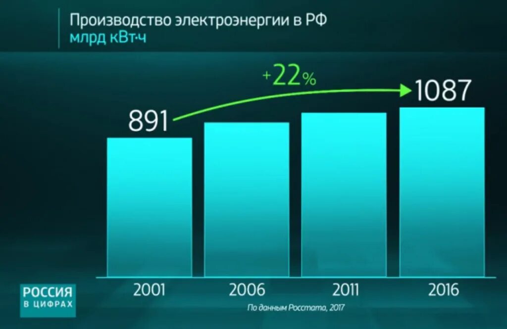 Большая часть мирового производства электроэнергии. Производство электроэнергии млрд КВТ. Производитель электроэнергии  млрд КВТ. Избыток электроэнергии. Производство электроэнергии млрд КВТ Ч США.