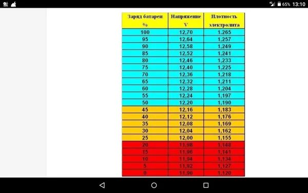 Напряжение аккумулятора автомобиля 12. Таблица плотности и заряда аккумулятора автомобиля. Таблица заряда аккумулятора автомобиля по напряжению 12 вольт. Таблица уровня заряда АКБ по напряжению аккумулятора. Таблица заряда аккумулятора автомобиля по напряжению и плотности.