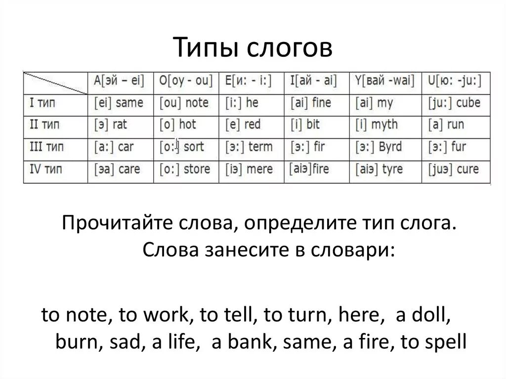 1 Тип слога в английском языке. 4 Типа слогов в английском языке таблица. 3 Тип слога в английском языке. Четвертый Тип слога в английском языке.