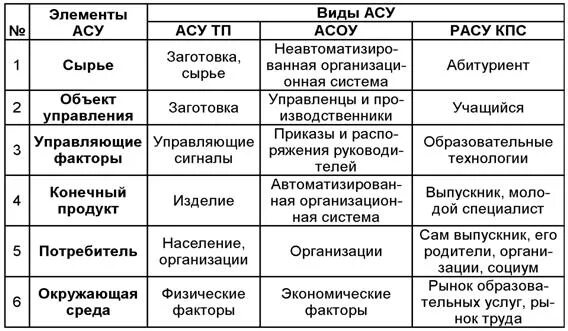 Опишите три асу. Автоматизированная система управления таблица. Название АСУ. Функции АСУ. Таблица функций АСУ примеры.