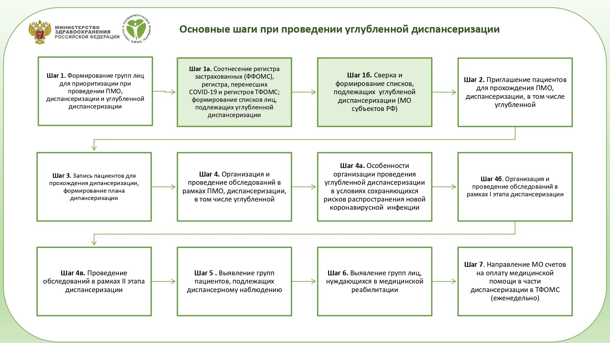диспансеризация. диспансеризация памятка. предрецсовые межицинские гсмоиры. алгоритм медицинского осмотра. проведение медицинских осмотров в 2023 году.
