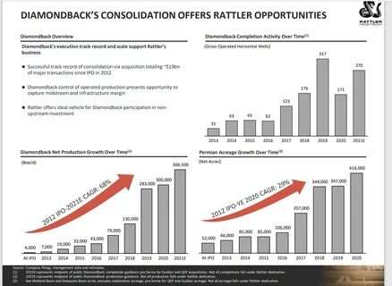 Diamondback Energy has long grown rapidly. 