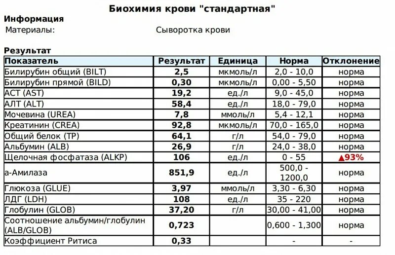 Общий белок повышен у кошки. Стандартная биохимия крови. Биохимия крови стандартный набор. Биохимический анализ крови стандартный набор показателей. Биохимический анализ крови норма у женщин после 60.