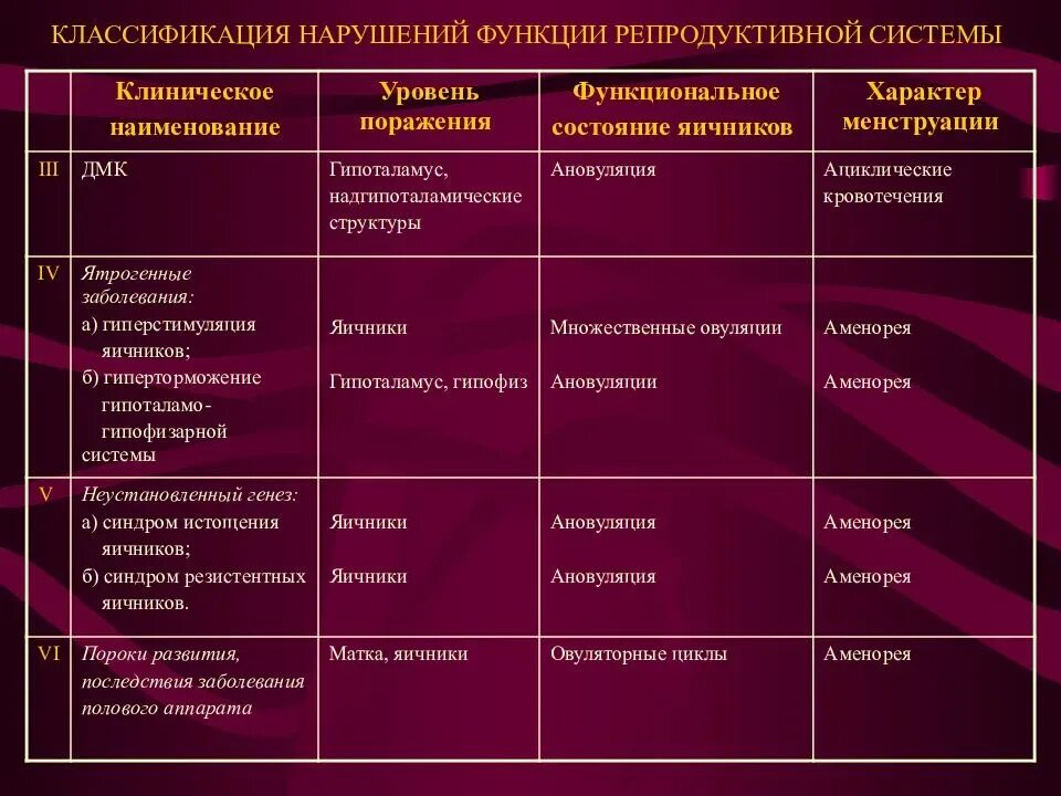 Функции органов женской половой системы. Особенности строения репродуктивной системы таблица. Классификация заболеваний репродуктивной системы. Заболевания репродуктивной системы таблица. Функции репродуктивной системы.