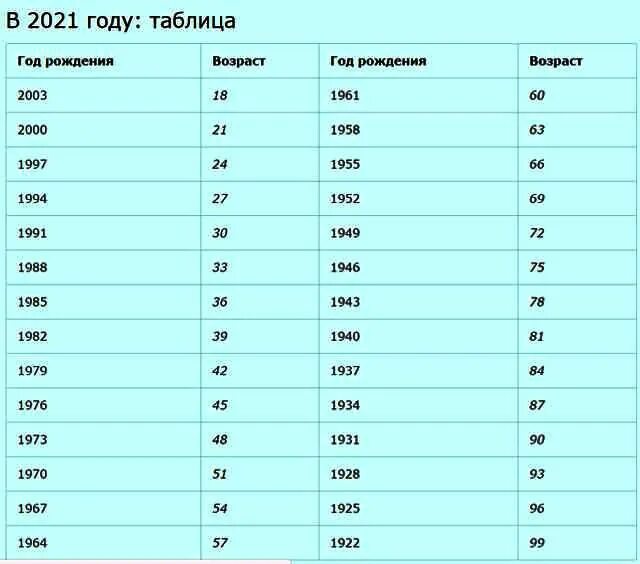 Сколько прошло с 8 февраля 2024. Годы диспансеризации в 2021 году таблица. Диспансеризация в 2021 году какие года рождения попадают. Диспансеризация по годам рождения в 2021 году таблица. Диспансеризация 2021 какие года рождения попадают таблица.