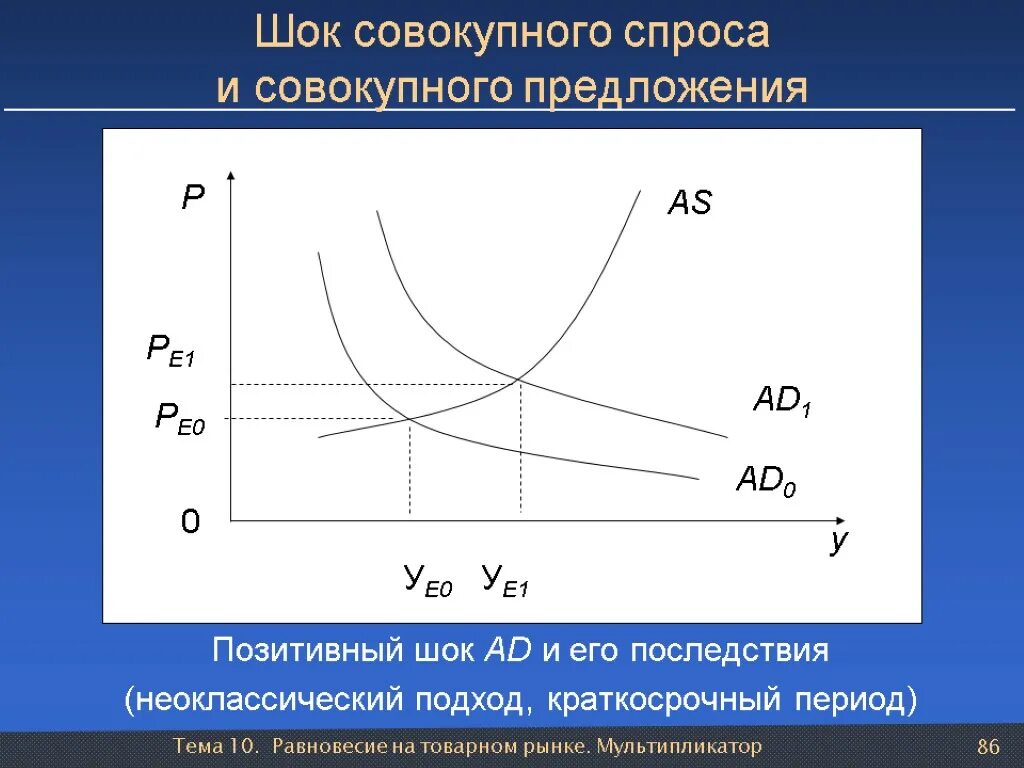 Пересечение кривых совокупного спроса и совокупного предложения. График равновесия совокупного спроса и совокупного предложения. График совокупного спроса и предложения. Графики совокупного спроса и совокупного предложения. Шоки совокупного спроса