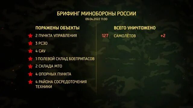 Сводка министерства обороны россии на сегодня. Сводка Министерства обороны. Брифинг Министерства обороны РФ. Брифинг Министерства обороны 05.10.2022. Таблица брифингов Министерства обороны.