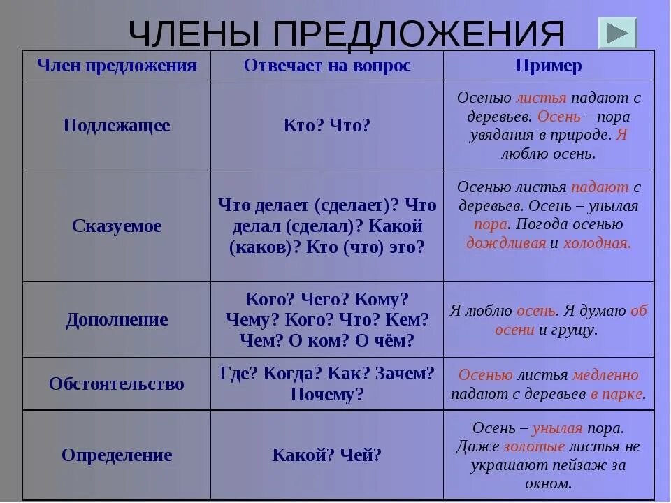 Member answers. На какие вопросы отвечает сказуемое. На какие вопросы отвечает подлежащее и сказуемое. Подлежащее и сказуемое на какие вопросы.