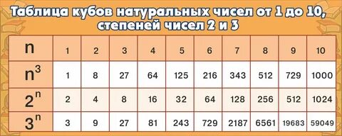 Таблица кубов натуральных чисел