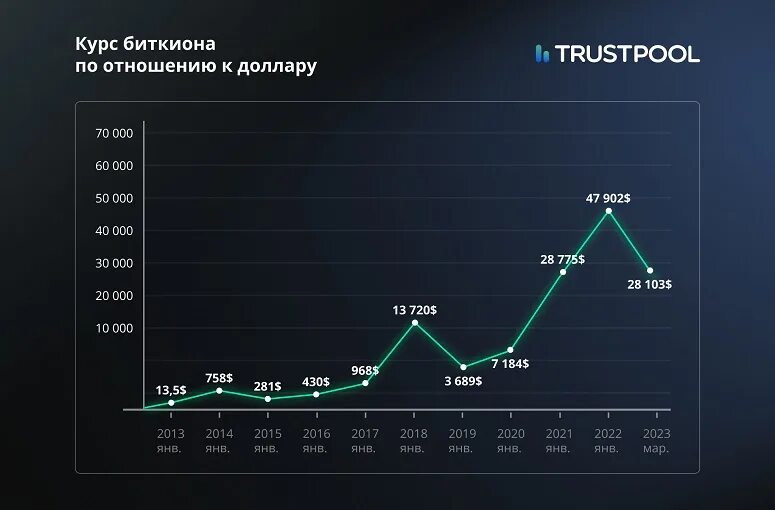 График доллара. График аналитики. Биткойн по годам. Биткойн цена график. Биткоин растет сейчас