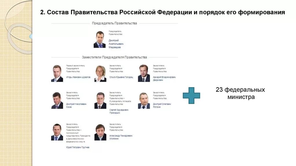 Главы министерств рф. Состав правительства РФ 2023. Состав правительства РФ схема. Иерархия правительства РФ. Схема правительства Российской Федерации с фамилией.