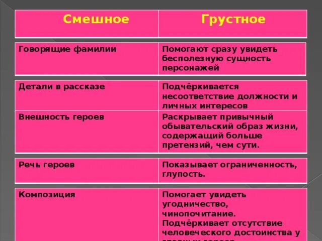 Герои рассказа жизнь и воротник. Смешное и грустное в рассказе жизнь и воротник таблица. Смешное и грустное в рассказе Чехова хамелеон. Хамелеон таблица. "Смешное и грустное в рассказе "жизнь или воротник".