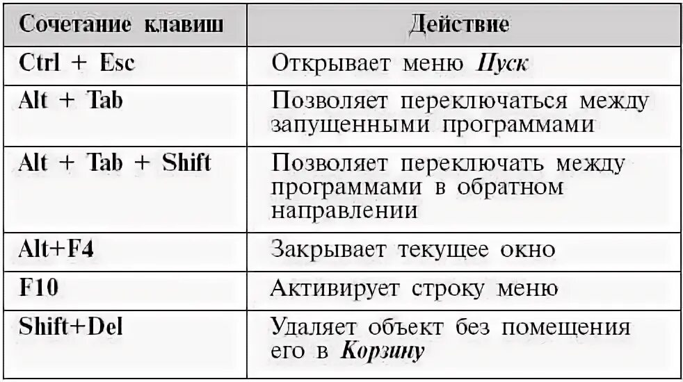 Сочетание кнопок на клавиатуре. Основные комбинации клавиш на клавиатуре. Горячие клавиши Ctrl. Сочетание клавиш на клавиатуре.